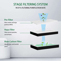 Replacement Filters Sets For The FC-100A(100W) Fume Extractor 1st&2nd&3rd Layer Pre-Filter Hepa Carbon Filter Sets.